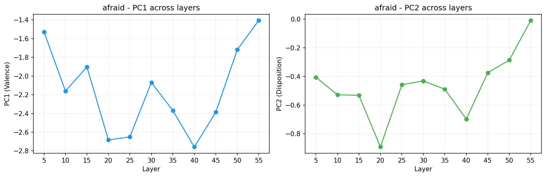 PCA across layers
