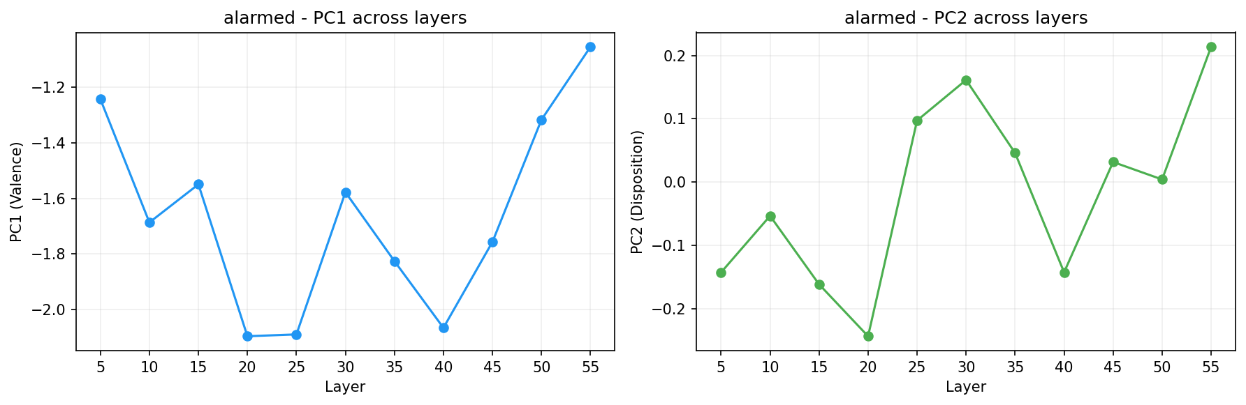 PCA across layers