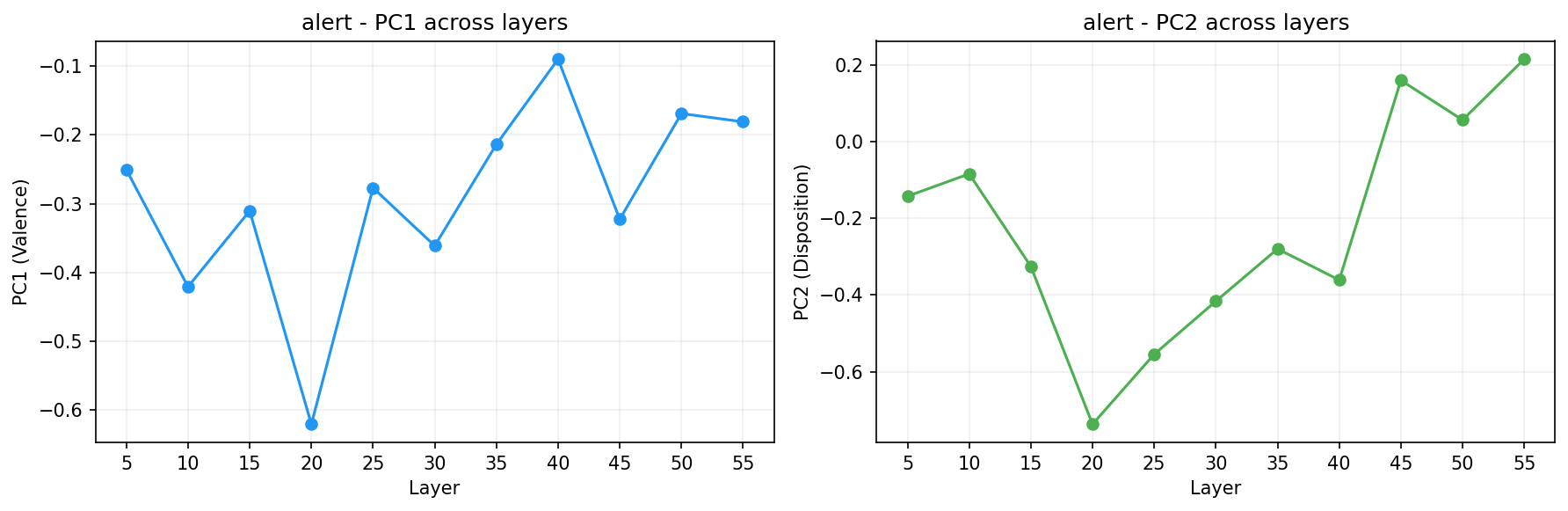 PCA across layers