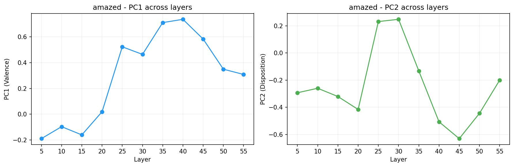 PCA across layers