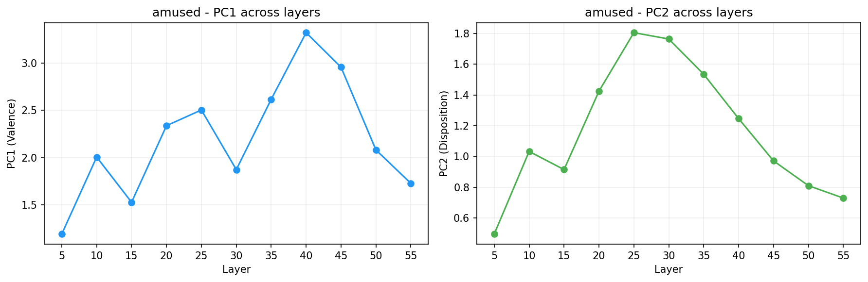 PCA across layers