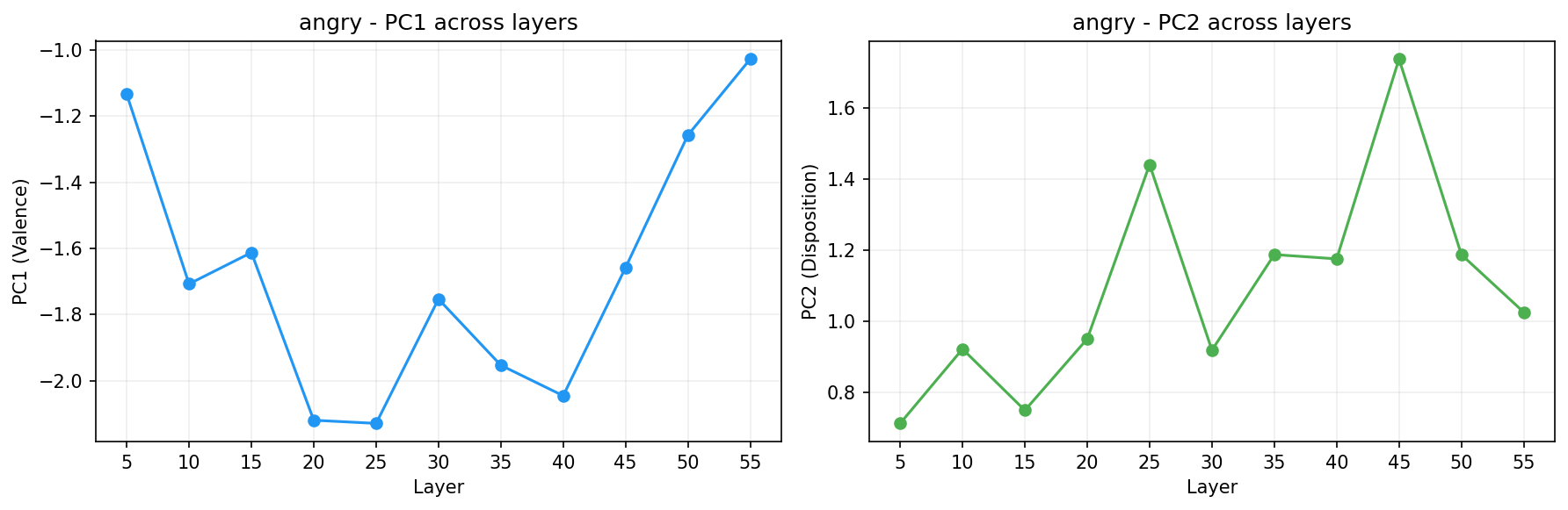 PCA across layers