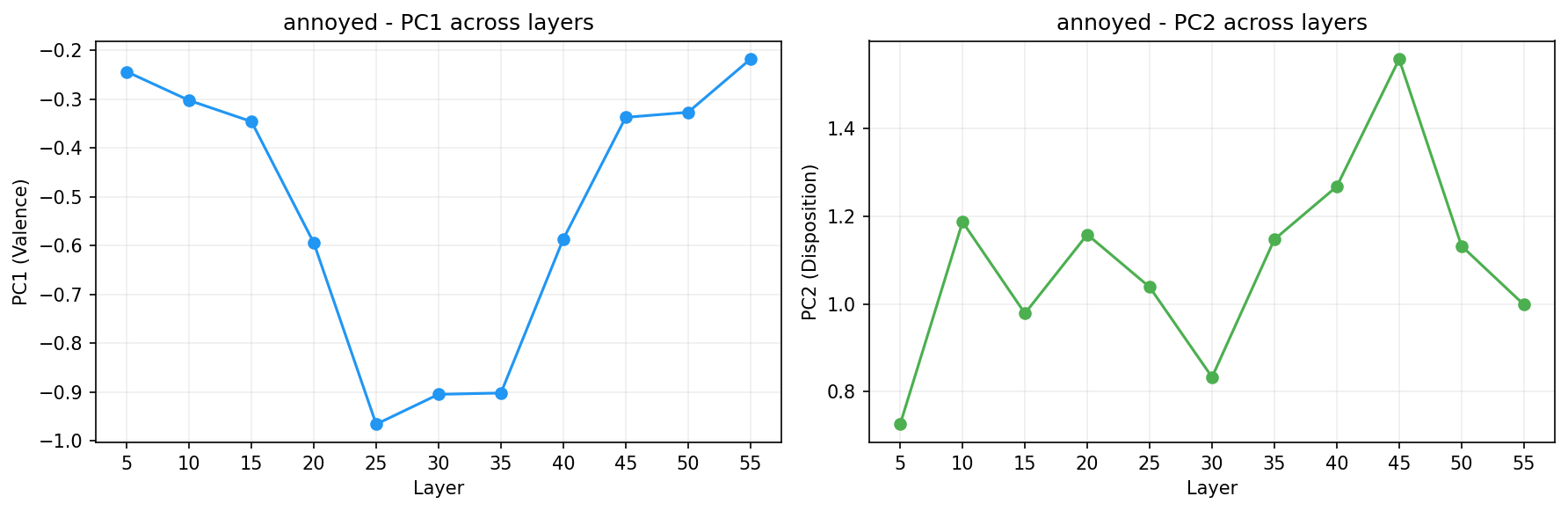 PCA across layers