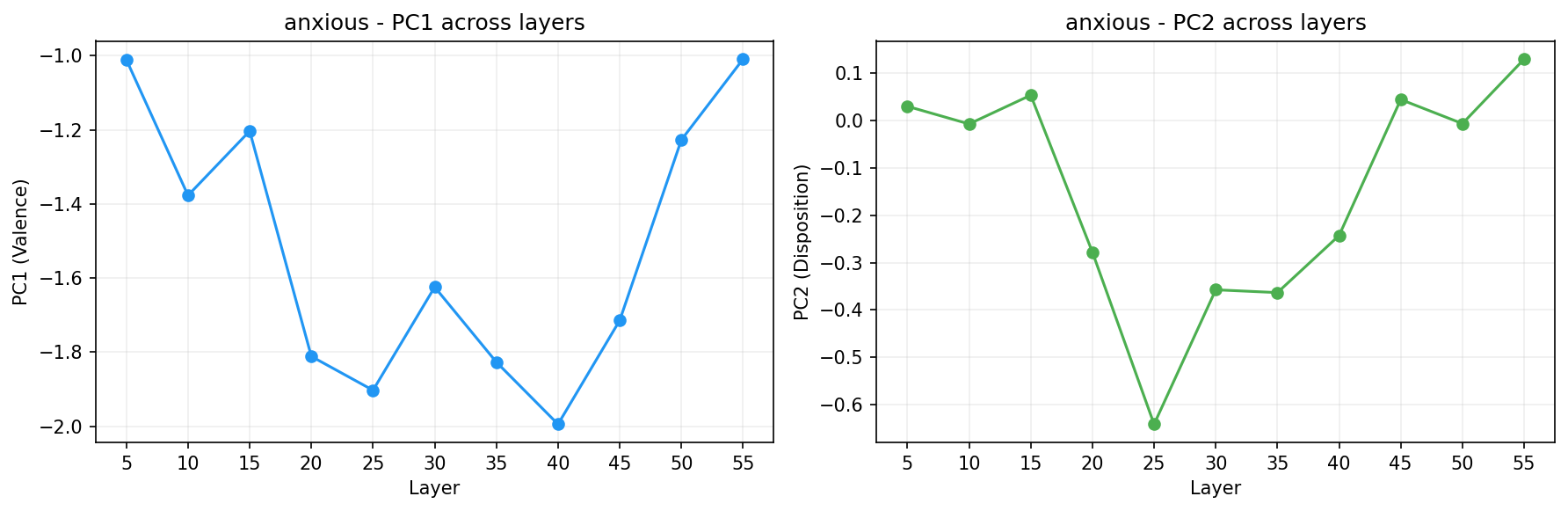 PCA across layers