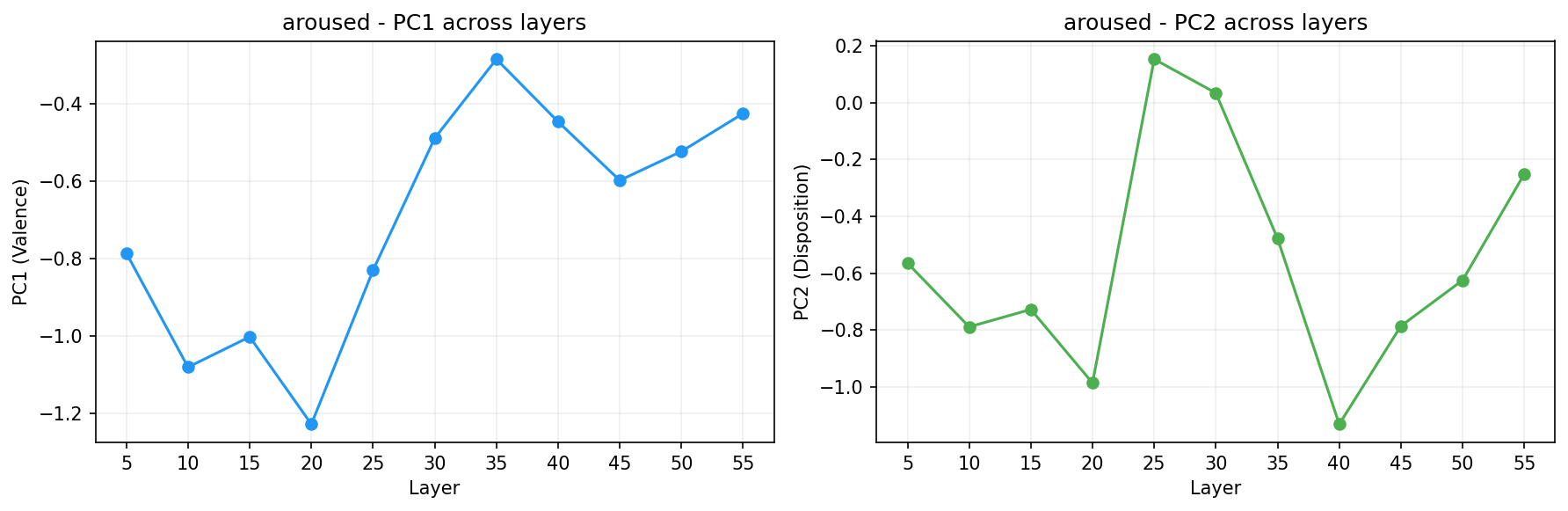 PCA across layers