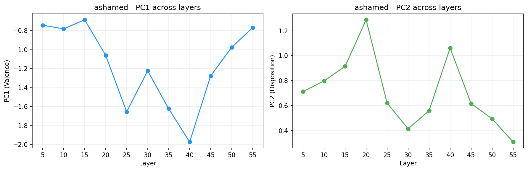 PCA across layers