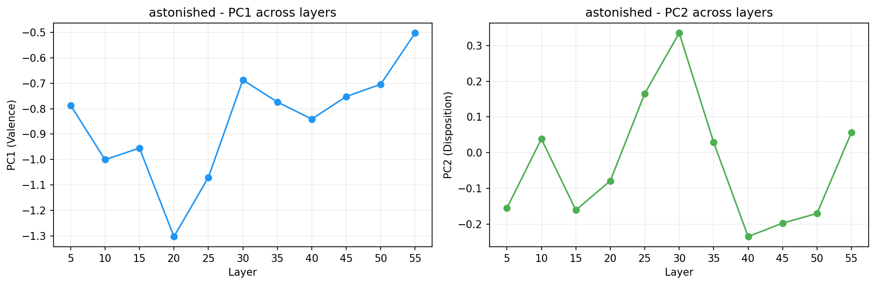 PCA across layers