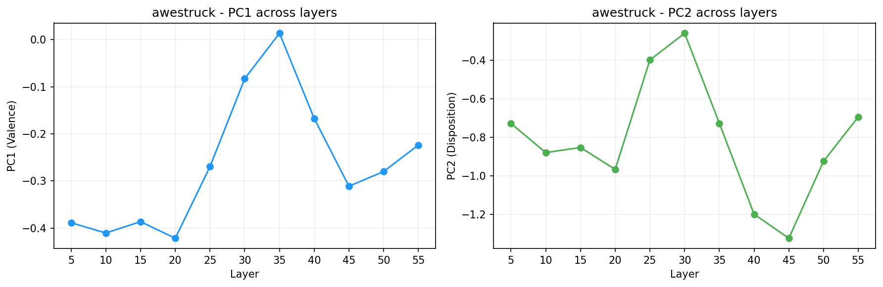 PCA across layers