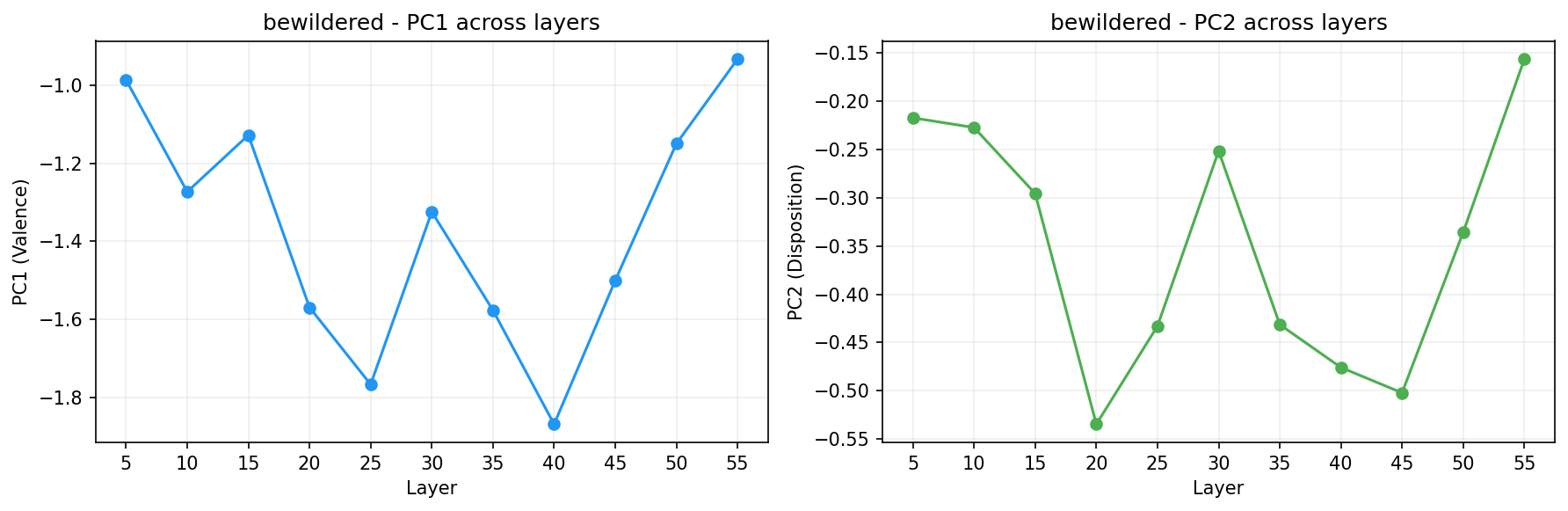PCA across layers