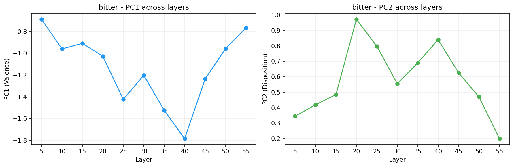 PCA across layers