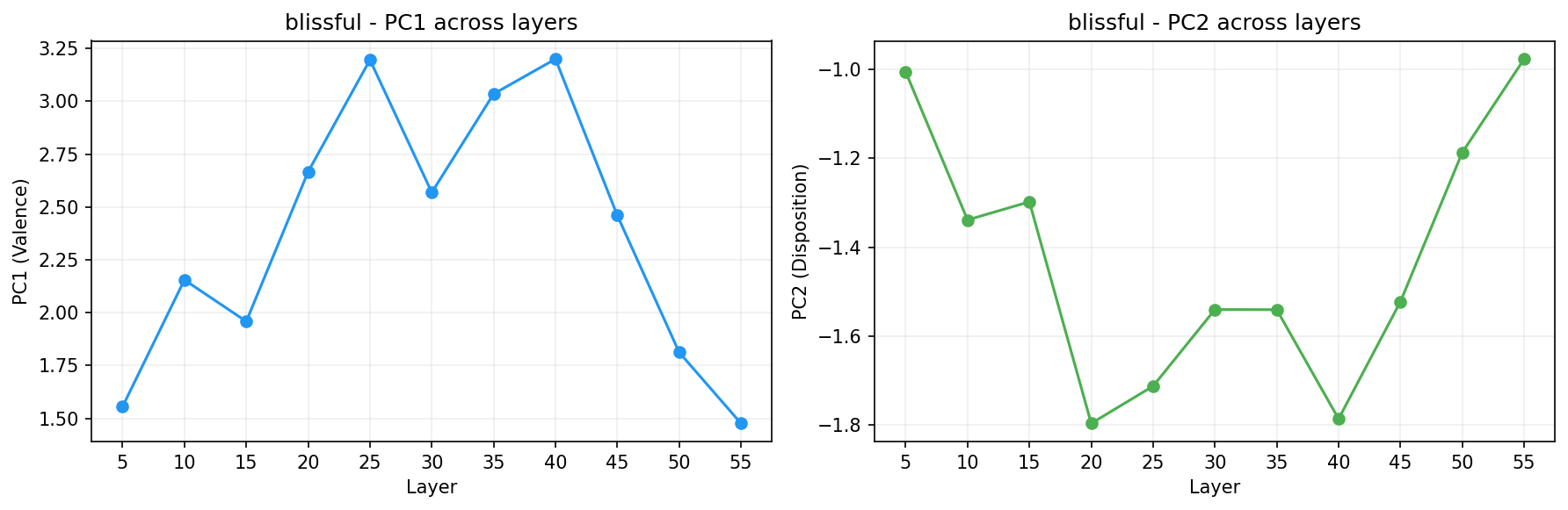 PCA across layers