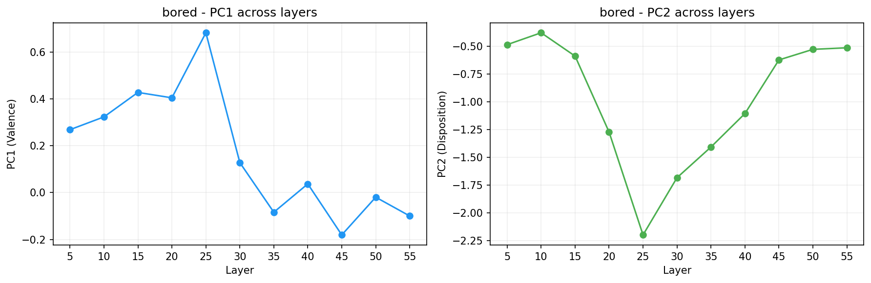 PCA across layers