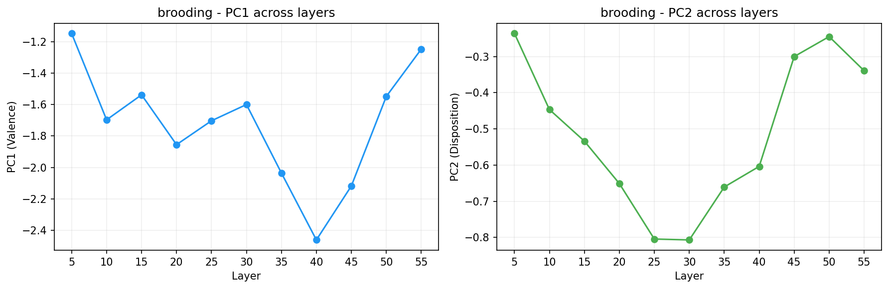 PCA across layers