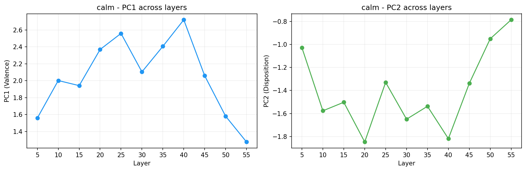 PCA across layers