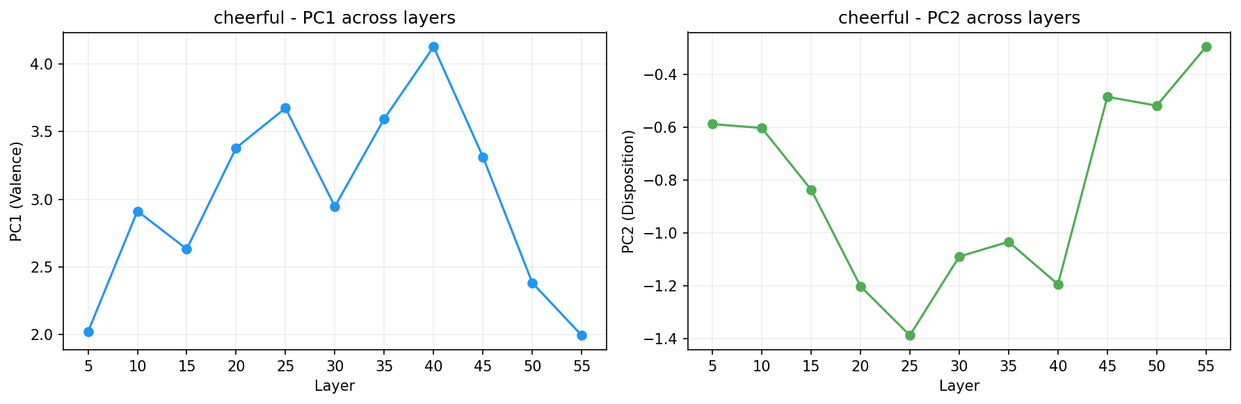 PCA across layers