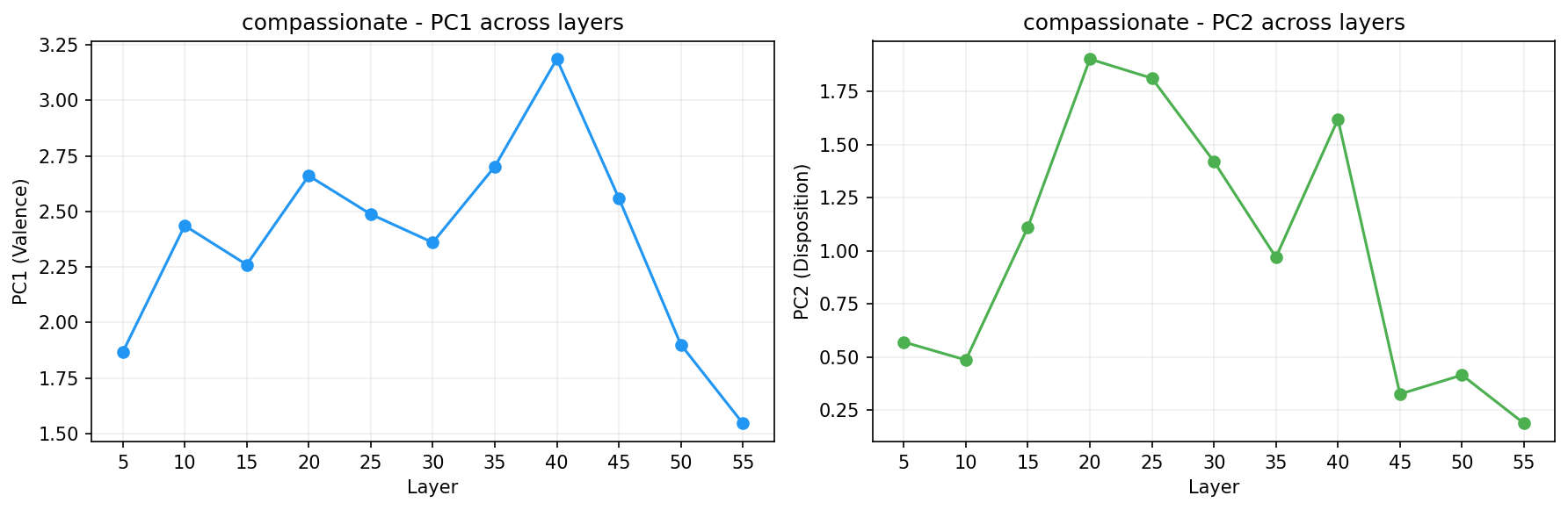 PCA across layers