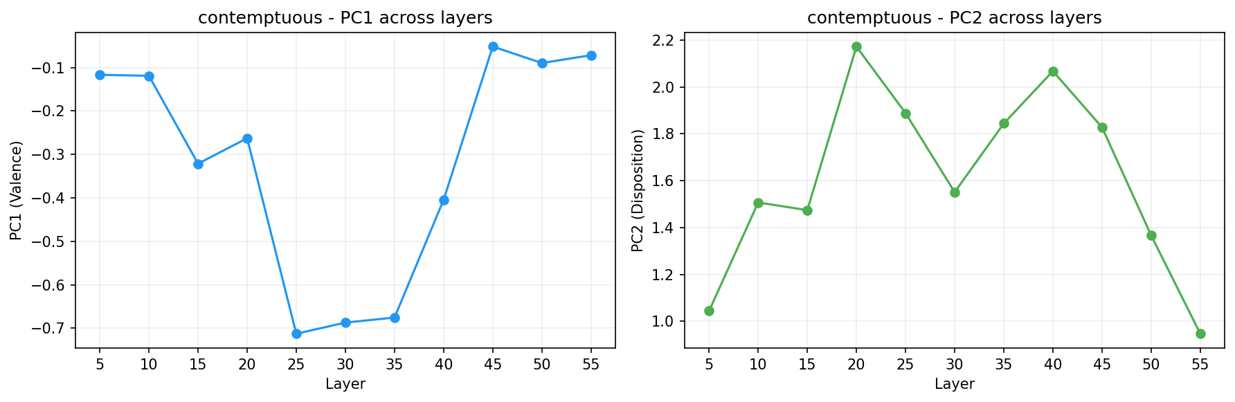 PCA across layers