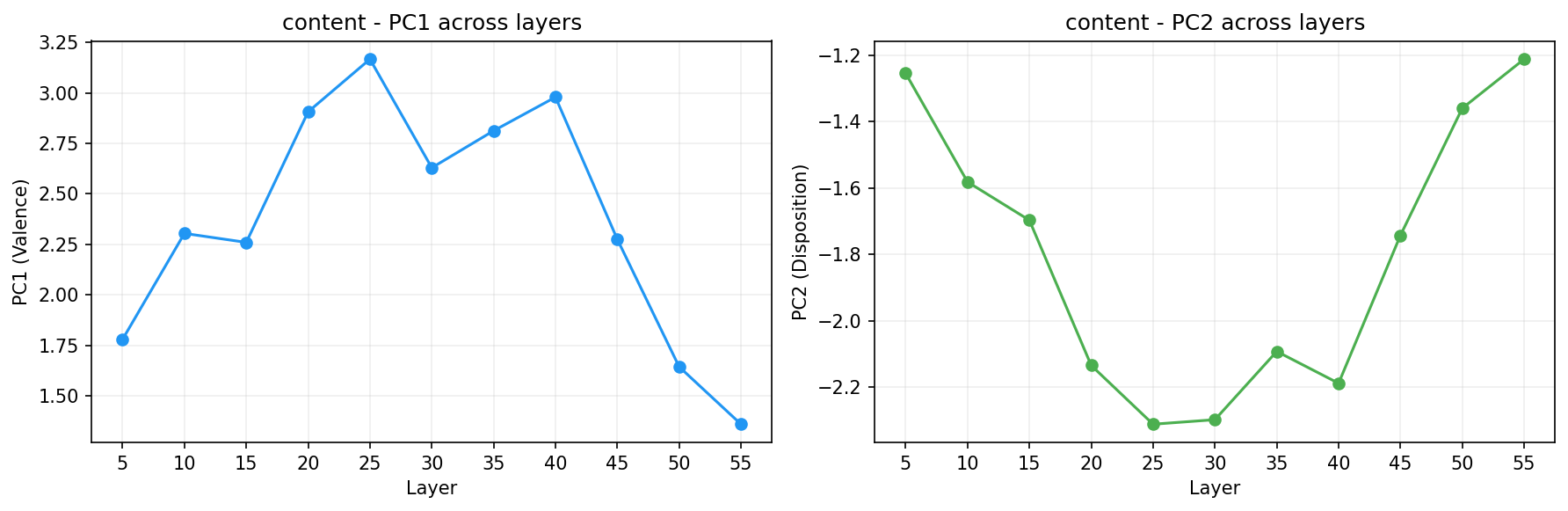 PCA across layers