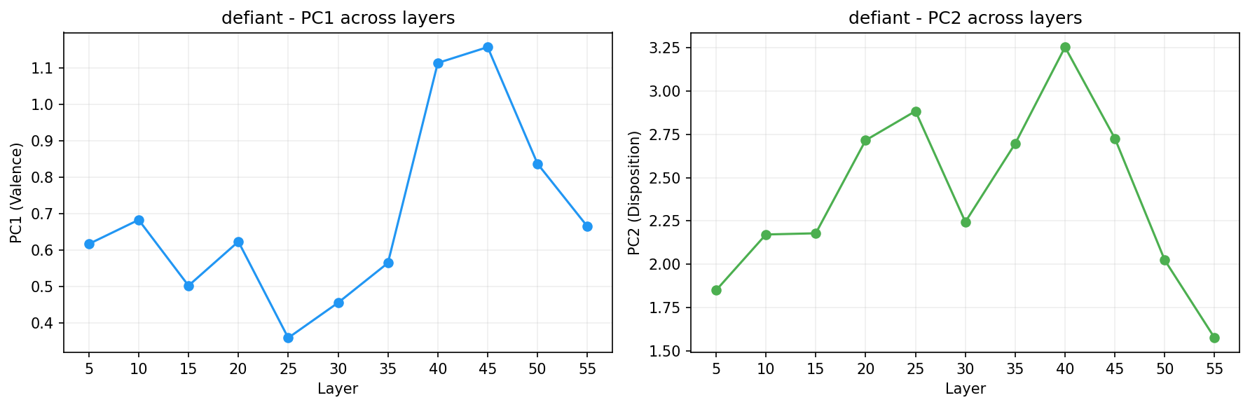 PCA across layers