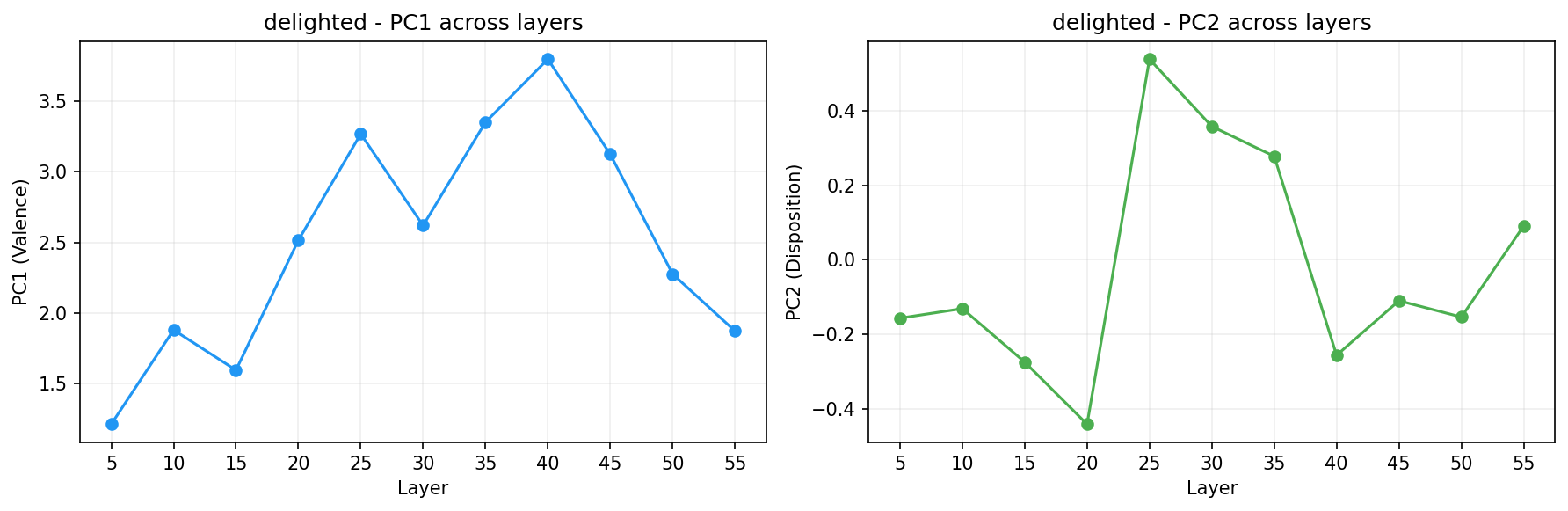 PCA across layers