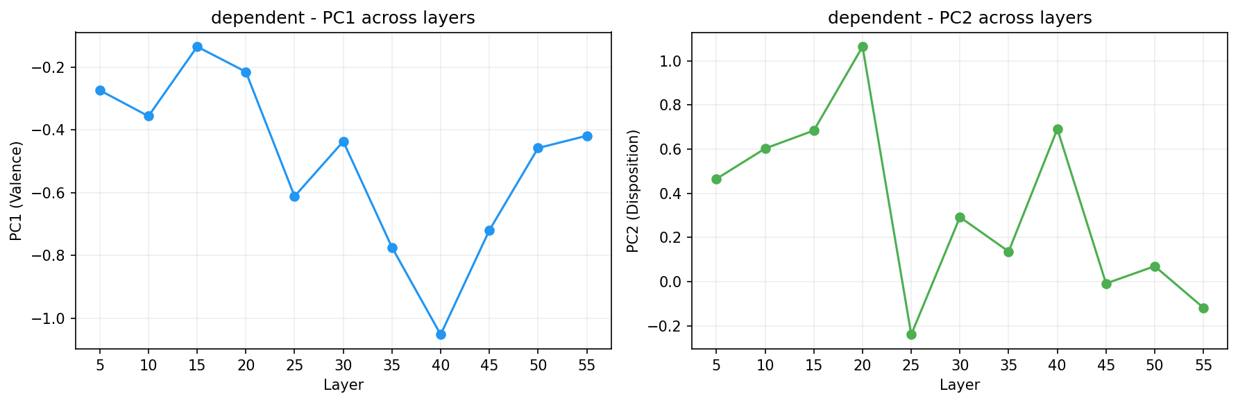PCA across layers