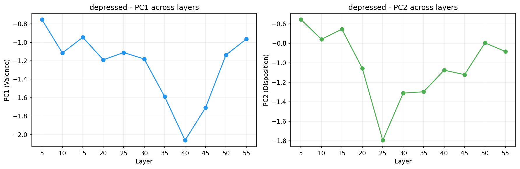 PCA across layers