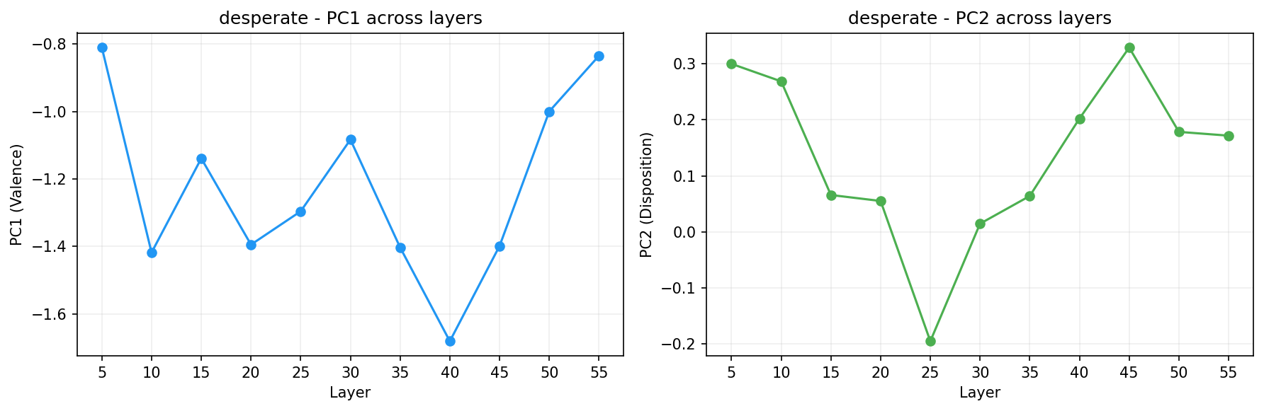 PCA across layers