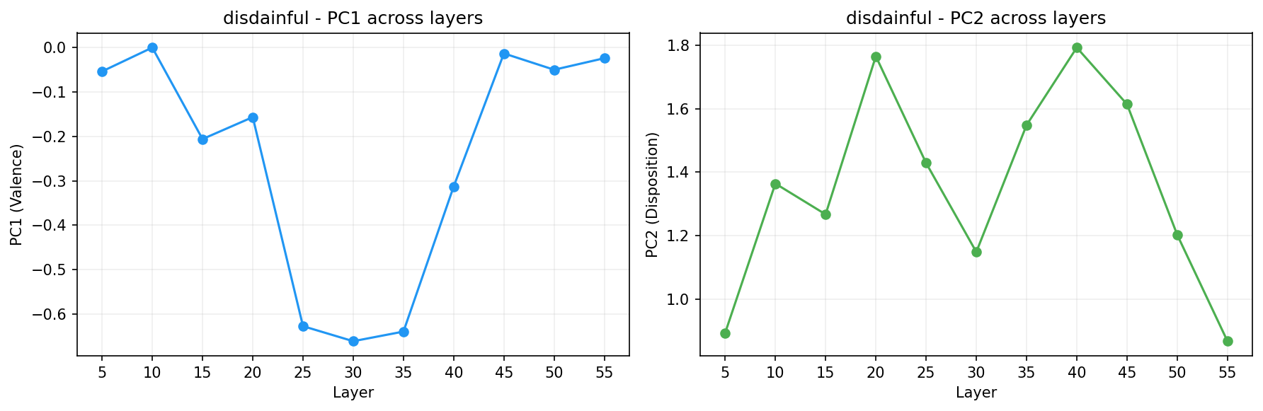 PCA across layers