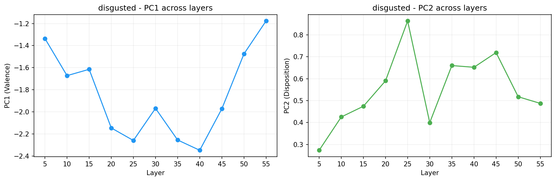 PCA across layers