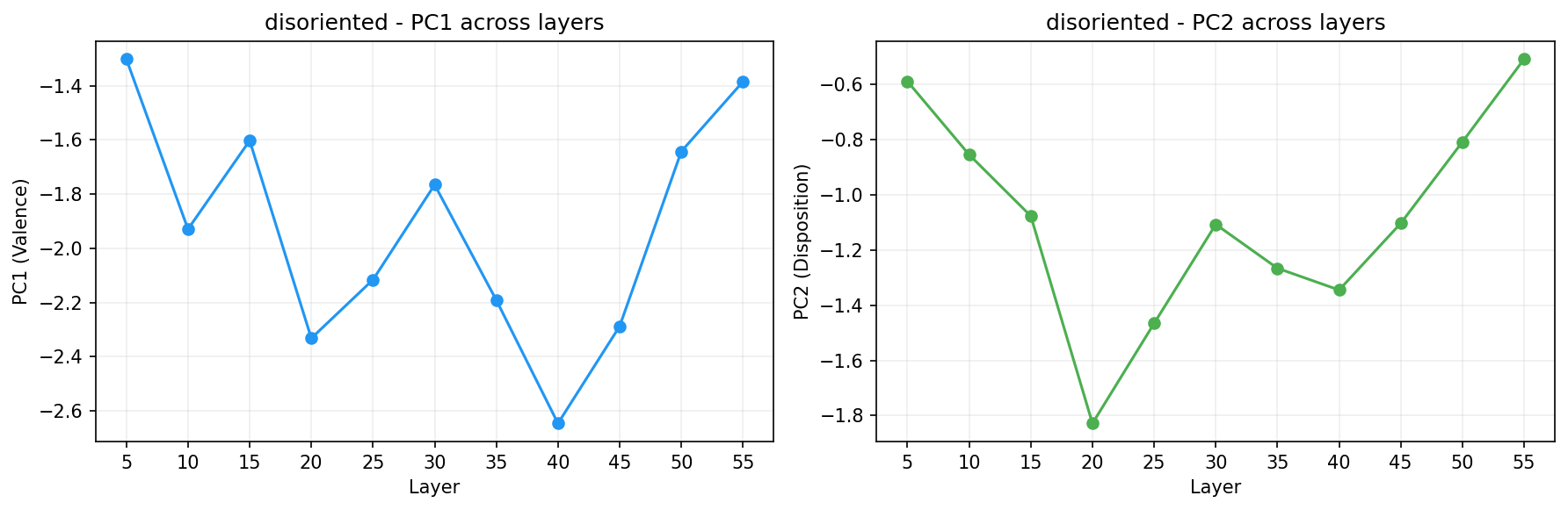 PCA across layers