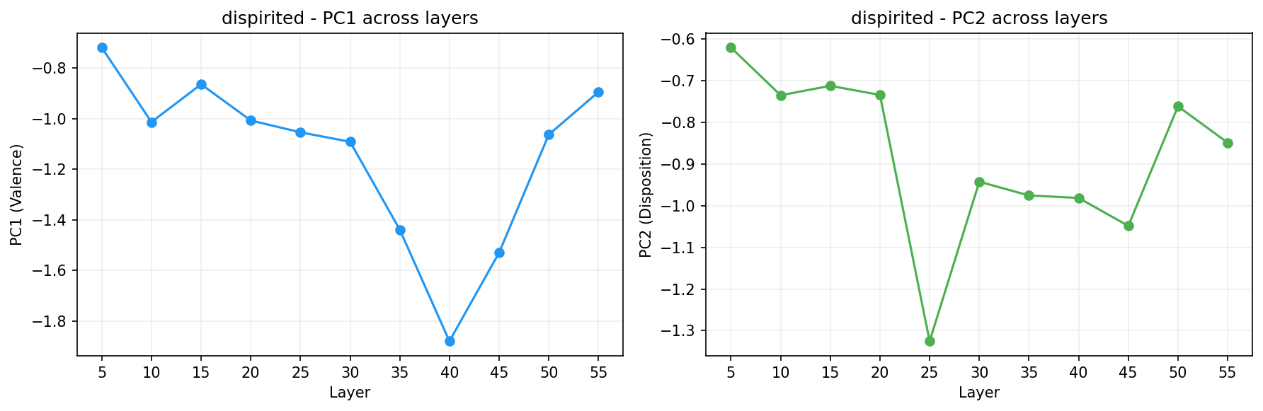 PCA across layers