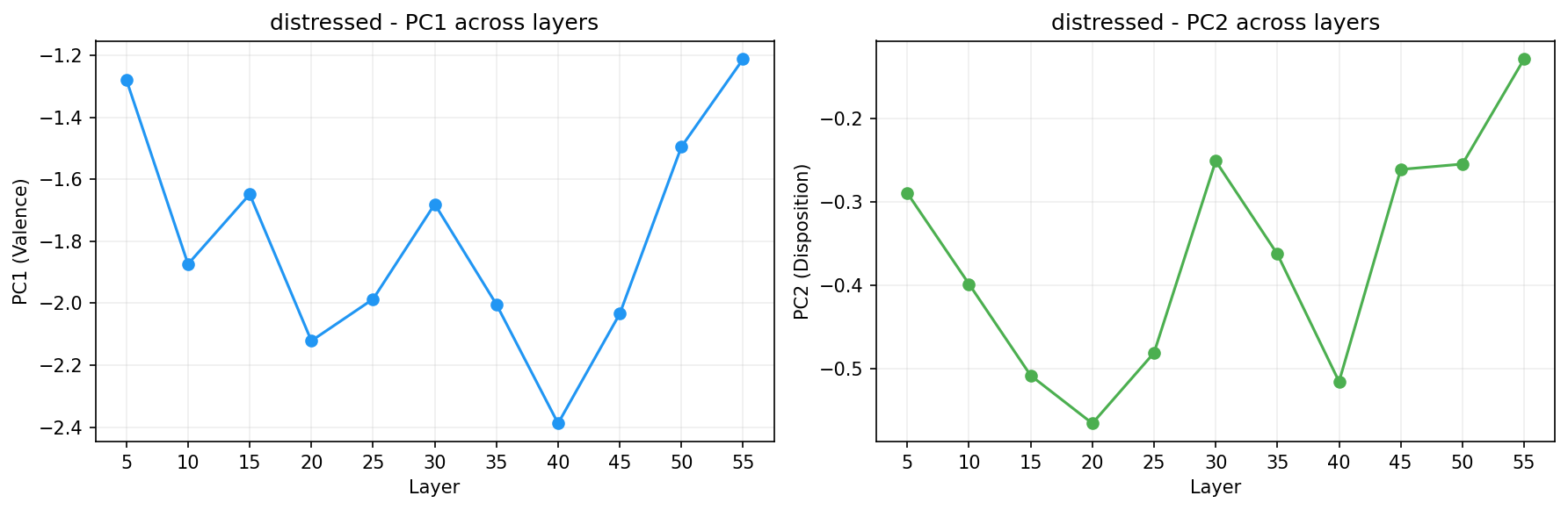 PCA across layers