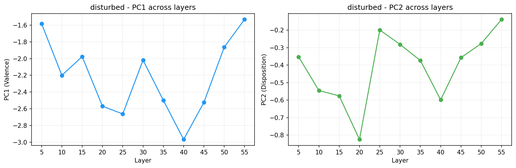 PCA across layers