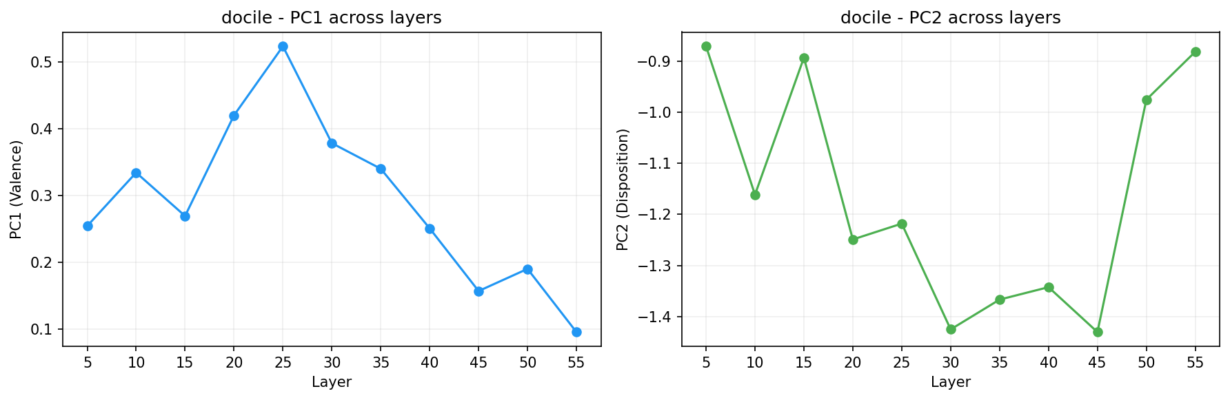 PCA across layers