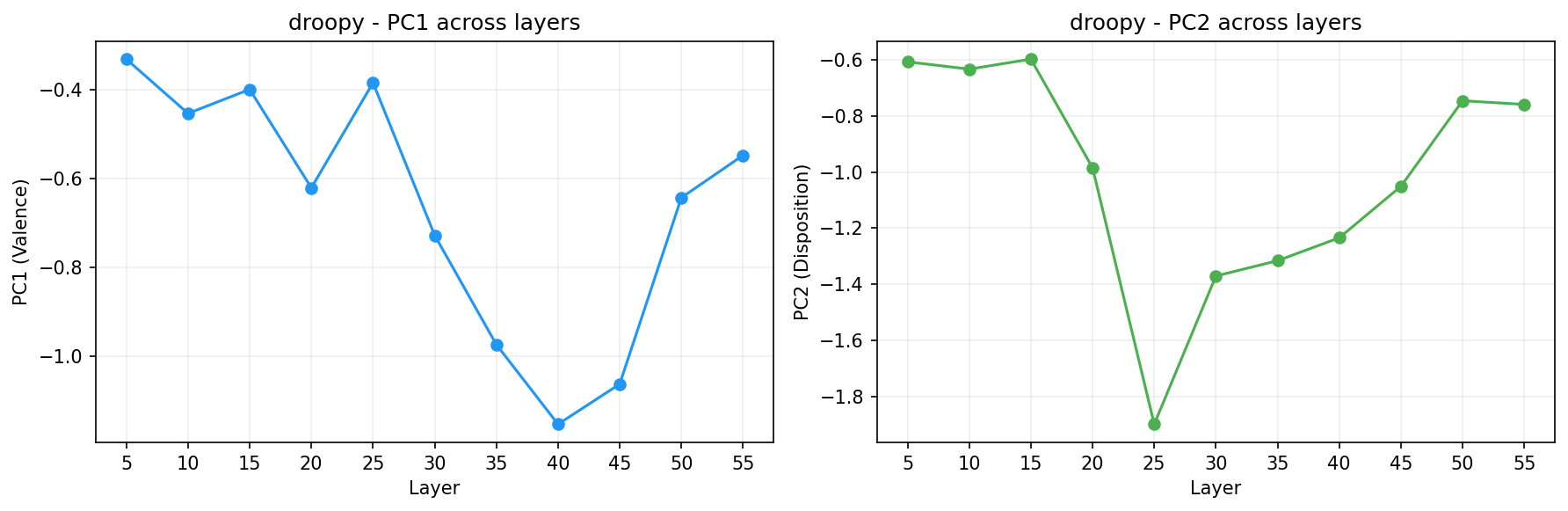 PCA across layers