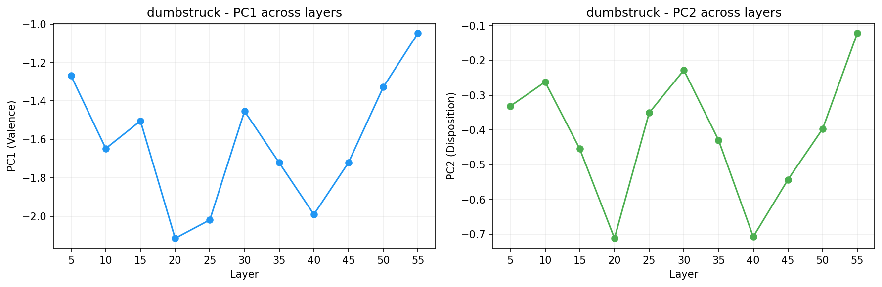 PCA across layers