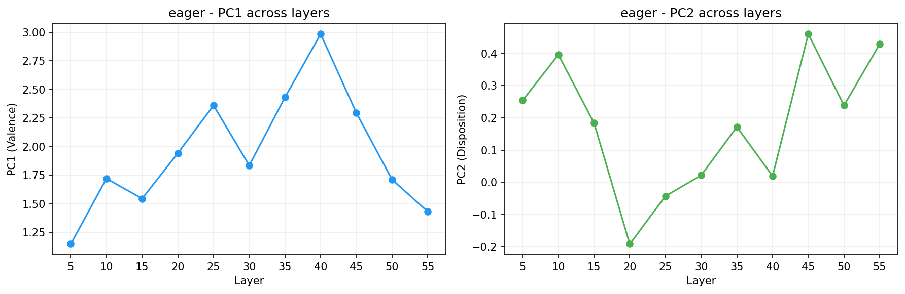 PCA across layers