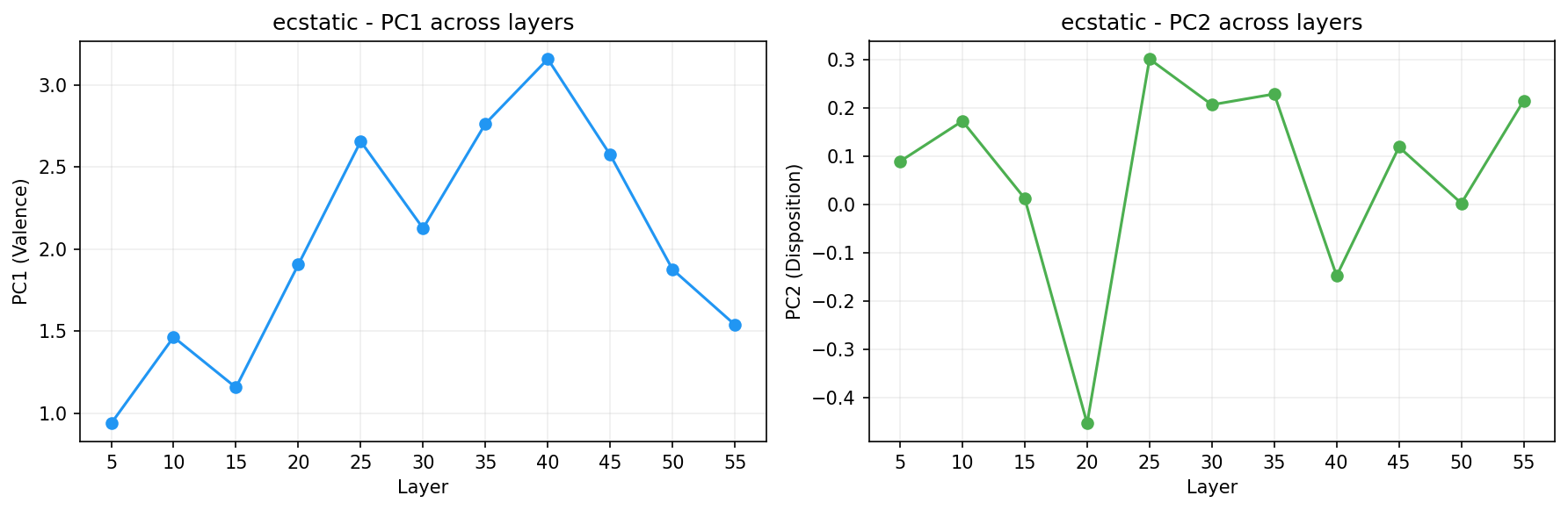 PCA across layers