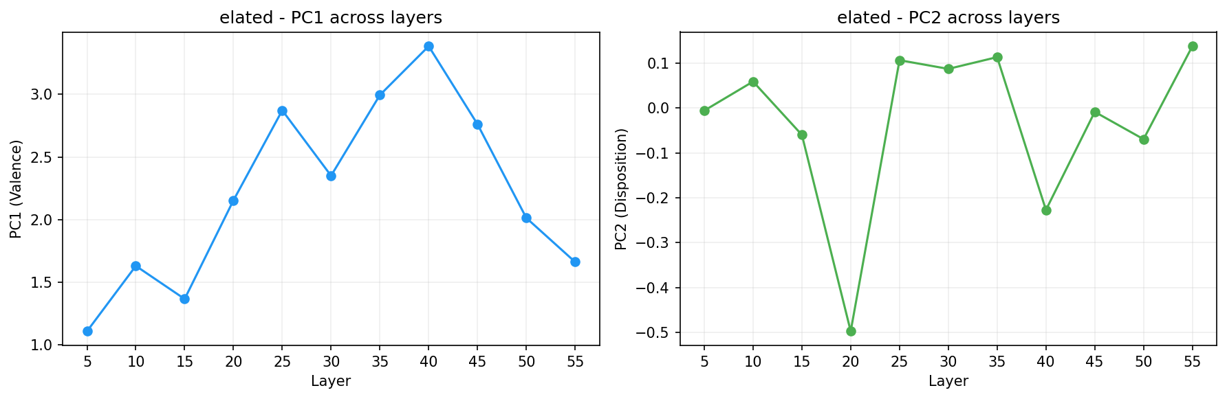 PCA across layers