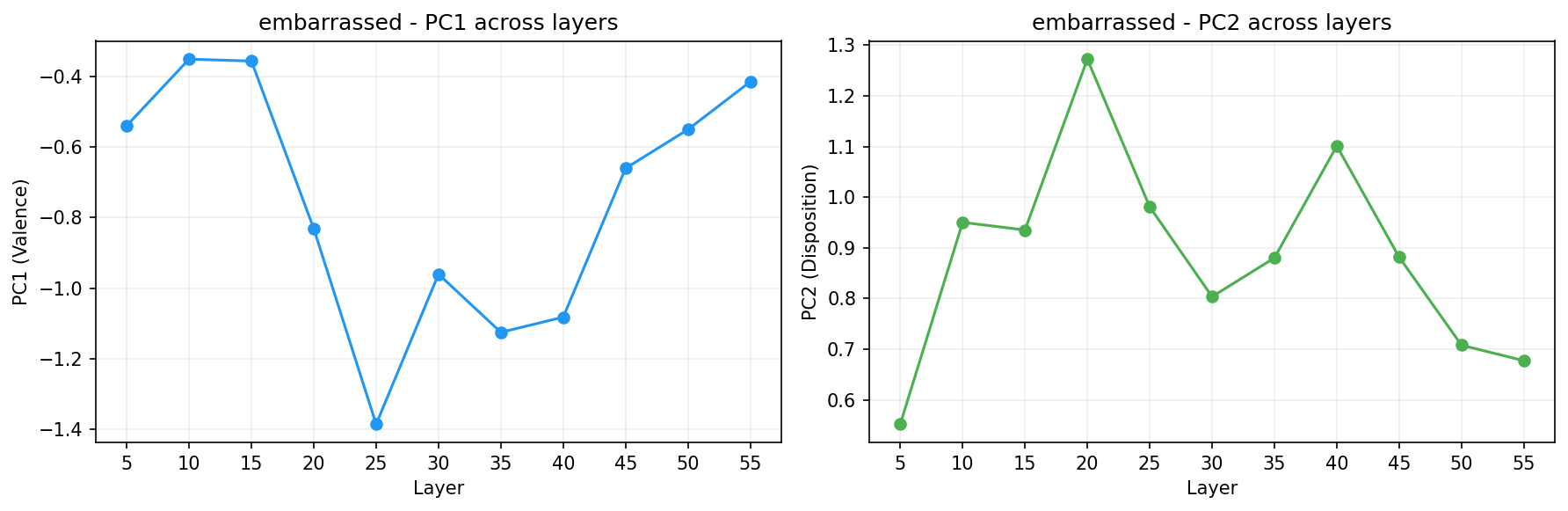 PCA across layers