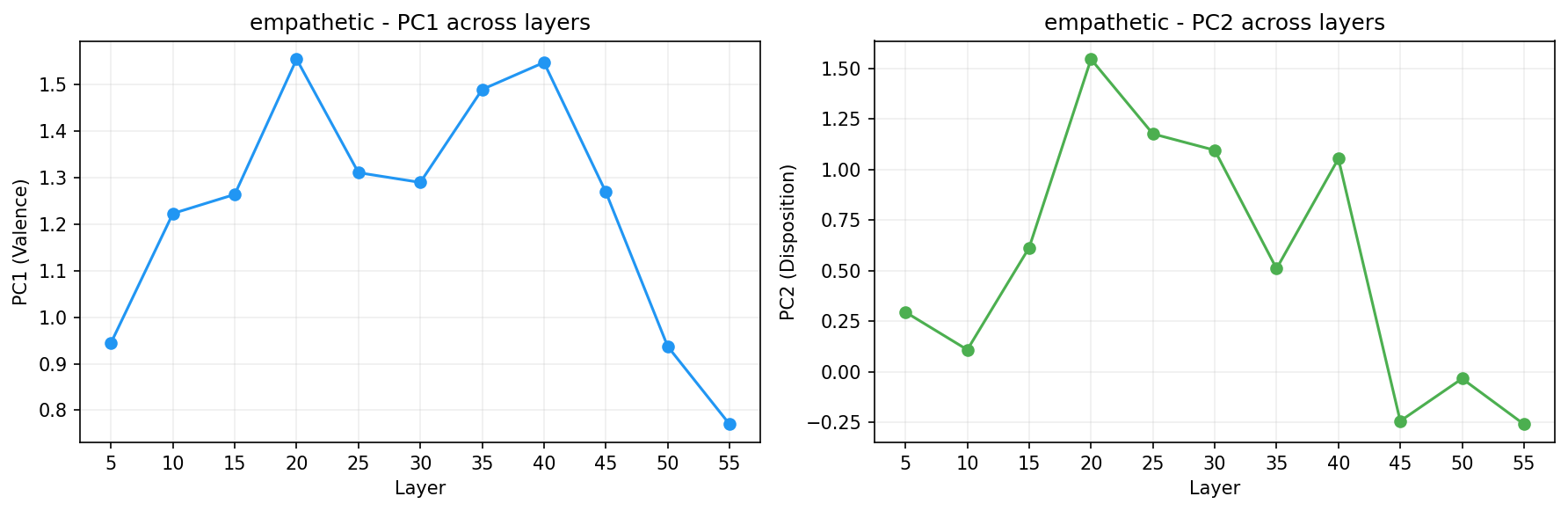 PCA across layers