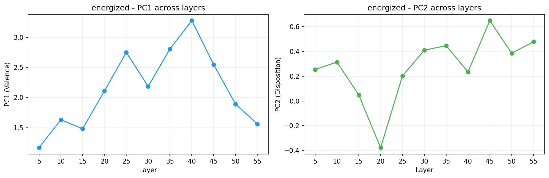 PCA across layers