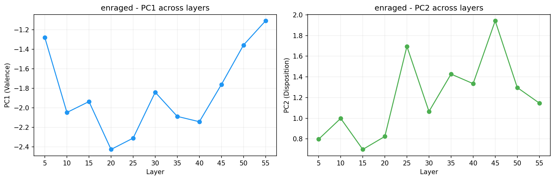 PCA across layers