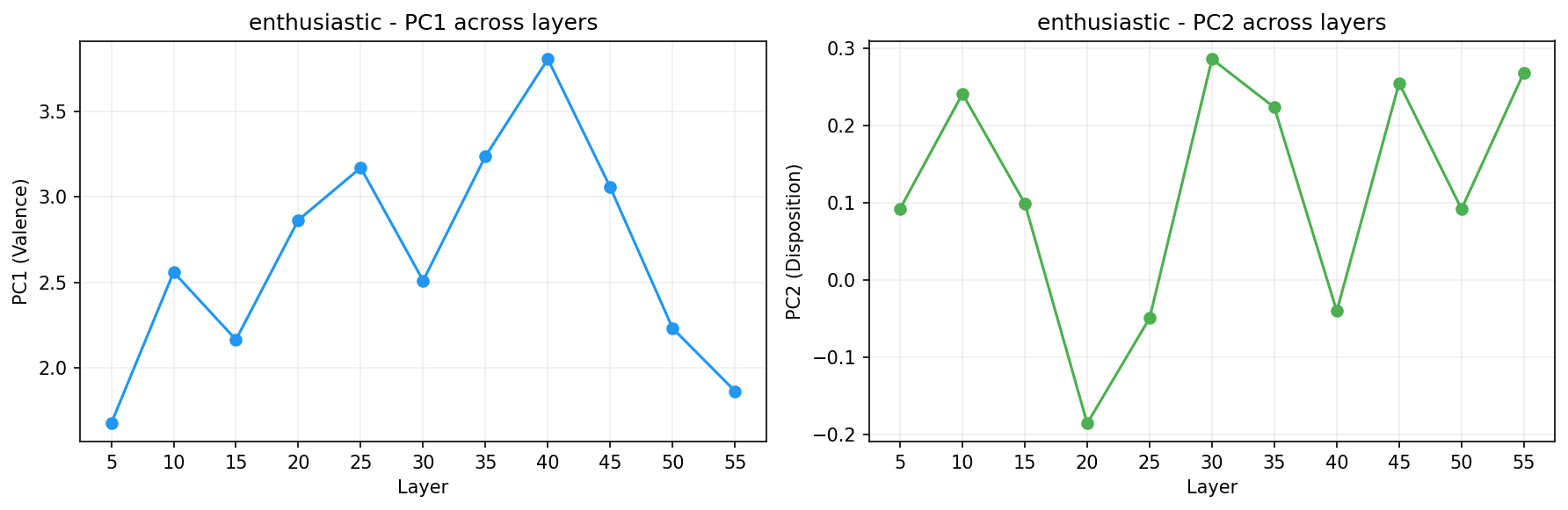 PCA across layers