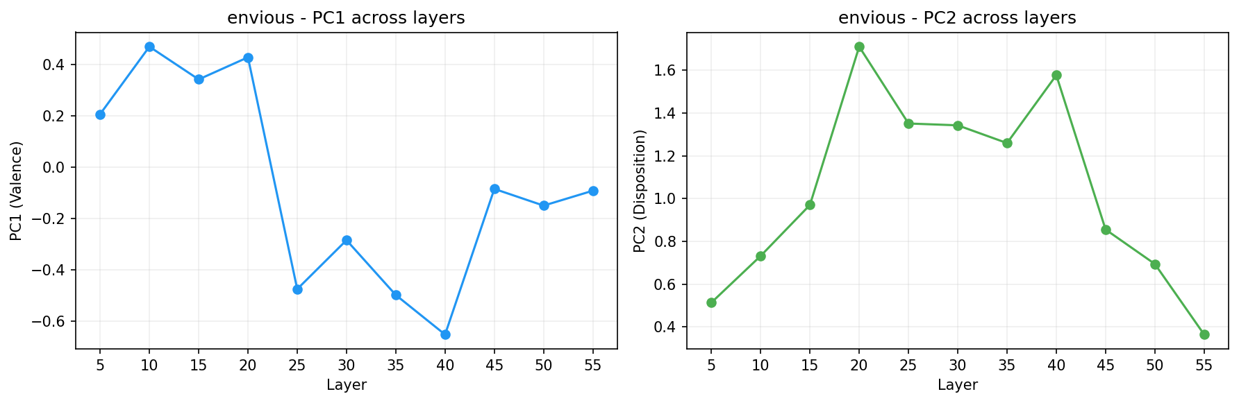 PCA across layers