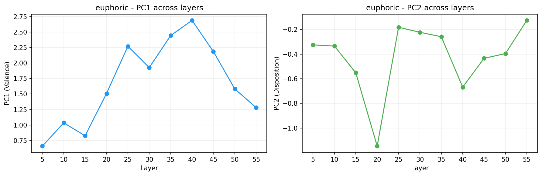 PCA across layers