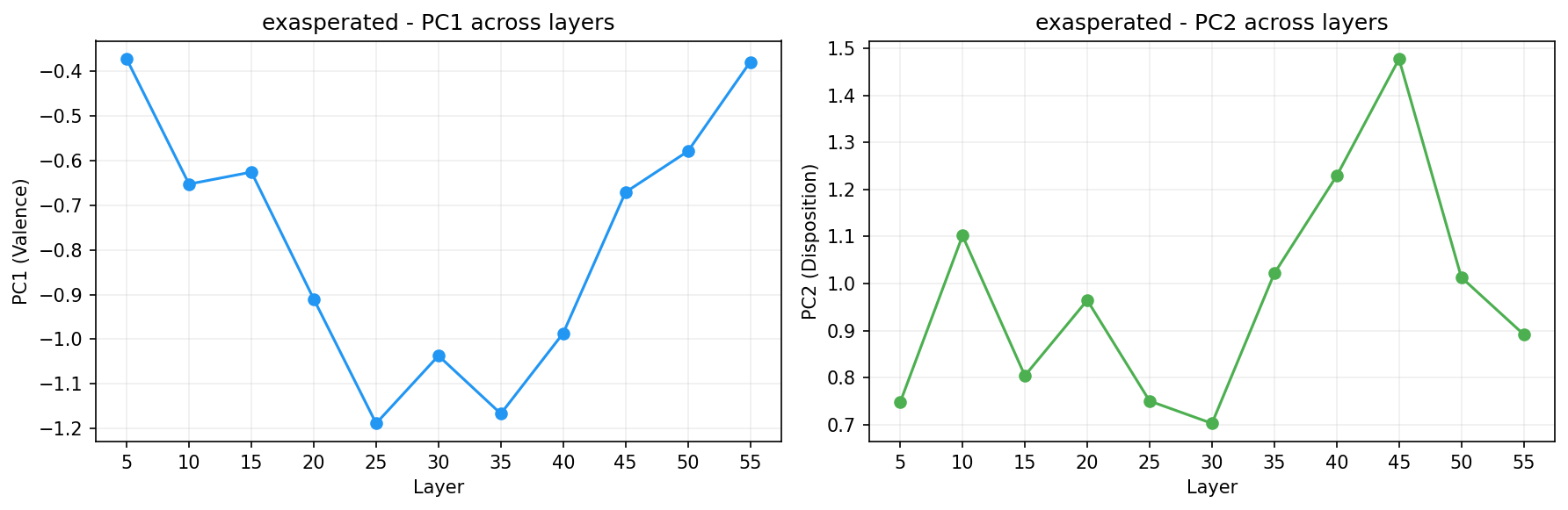 PCA across layers