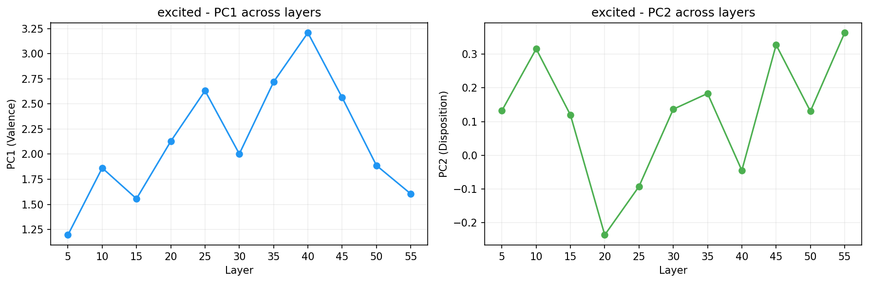 PCA across layers