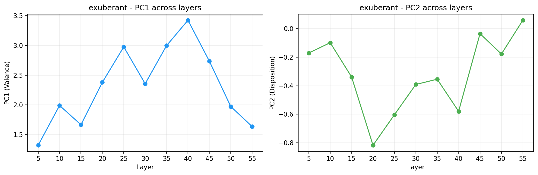 PCA across layers