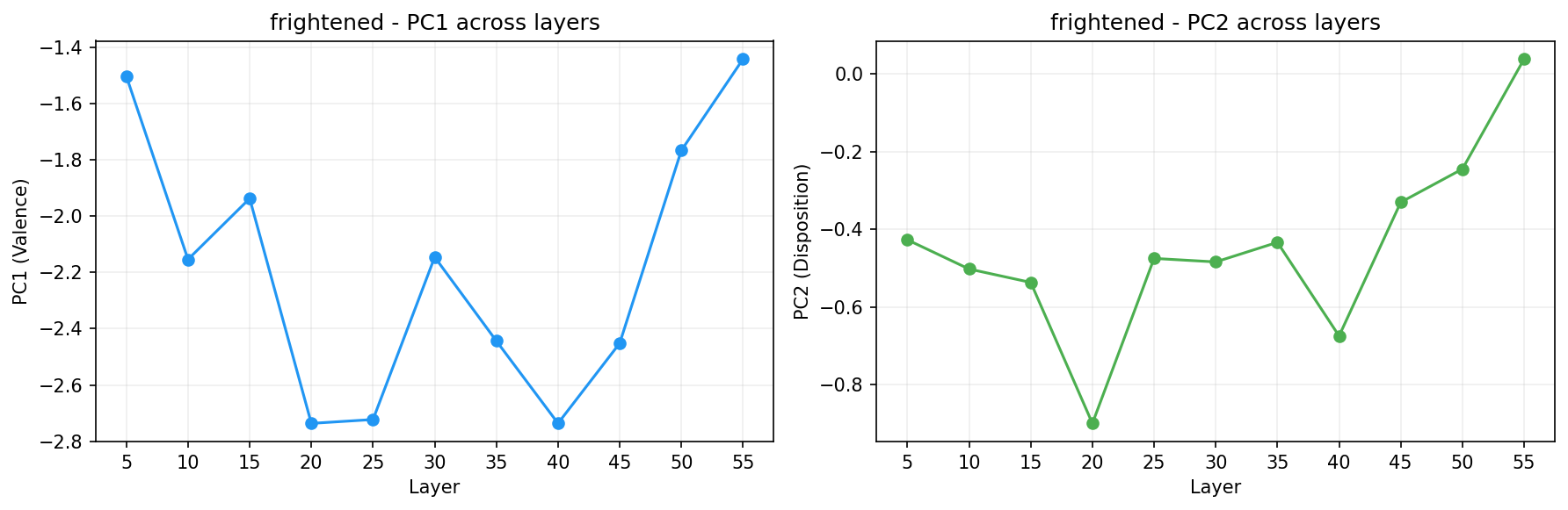 PCA across layers